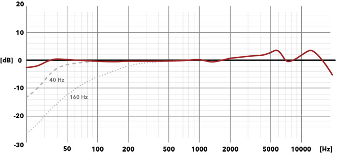 Austrian Audio OC16 Frequenzgraphen OC16 20220420