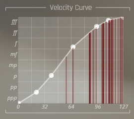 velcurve